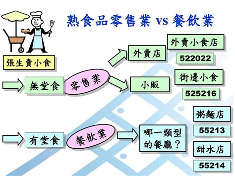 餐飲業是屬於哪一種行業|餐飲業是屬於哪一種行業？